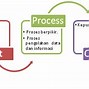 Cara Kerja Sistem Komputer Dalam Memproses Input Menjadi Output